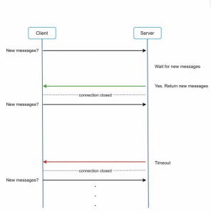Polling , Long Polling ve WebSocket – Mustafa Çağatay KIZILTAN